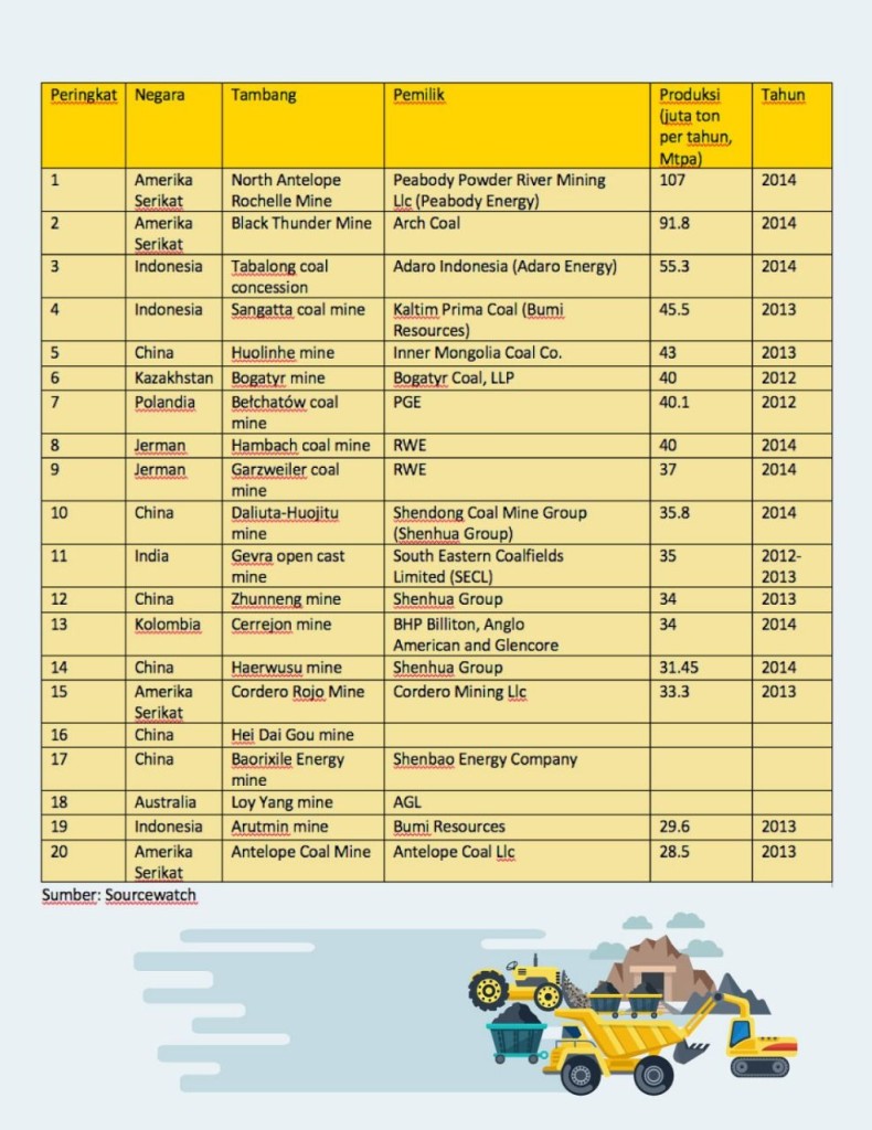 2 Tambang Batu Bara RI Masuk 10 Besar Dunia (2)